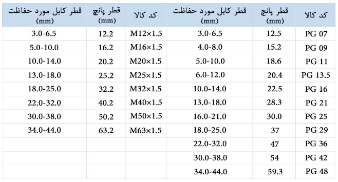 کلیه مشخصات گلندهای کابل در جدول ذیل ارائه گردیده که با بررسی آن، براحتی می توانید گلند مورد نیاز خود را انتخاب نمایید: