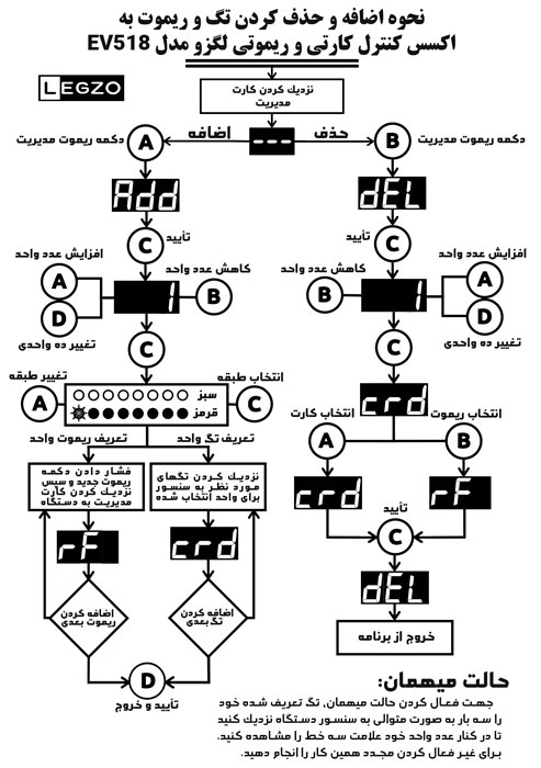 راهنمای تعریف و حذف کارت و ریموت: