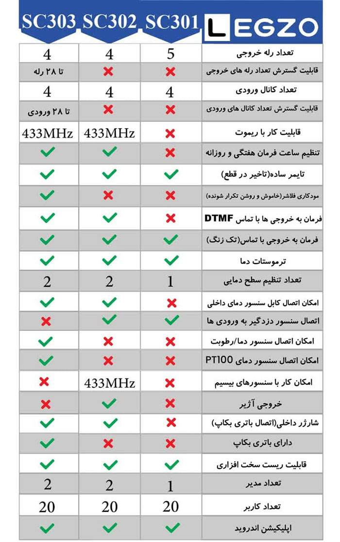 مقایسه کنترل پیامکی های لگزو مدل SC301 و SC302 و SC303: