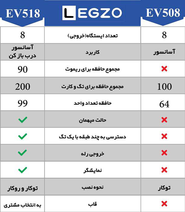 مقایسه اکسس کنترل EV518 با ماژول کارتی احضار آسانسور EV508: