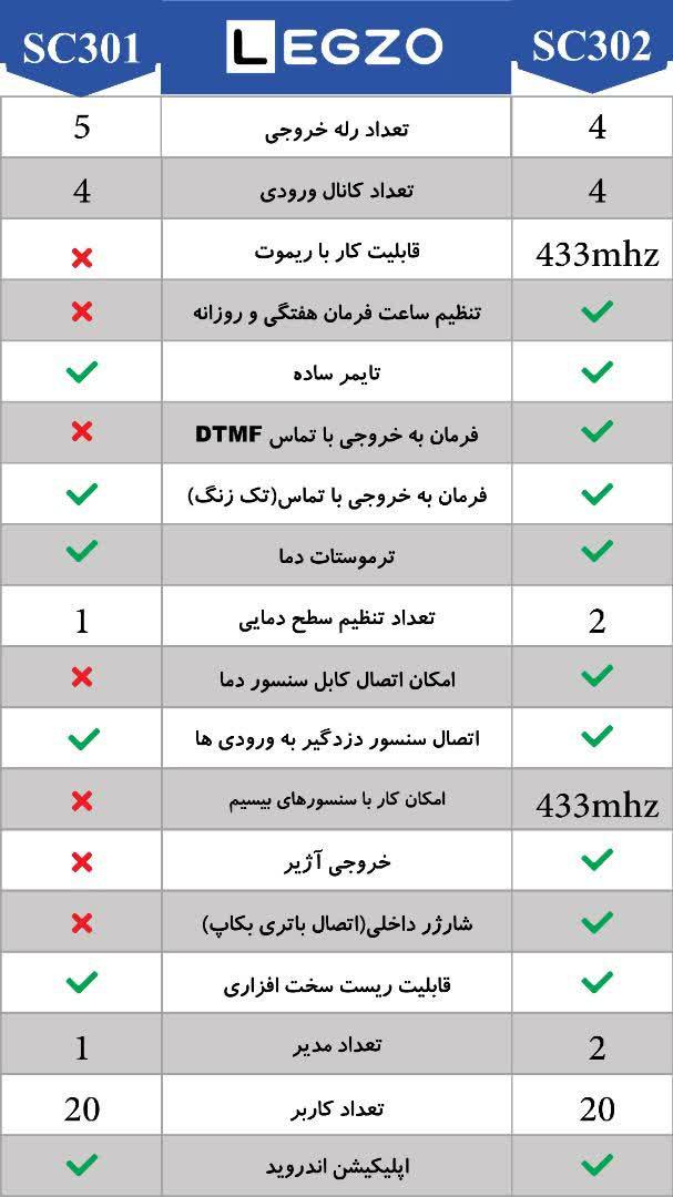 مقایسه کنترل پیامکی لگزو مدل SC301 و SC302: